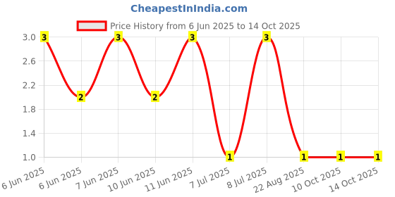 robu.in RT0402BRD0716R2L-YAGEO-62.5mW Thin Film Resistor ±25ppm/℃ ±0.1% 16.2Ω 0402 Chip Resistor – Surface Mount ROHS Price History Graph from 6 Jun 2025 to 14 Oct 2025
