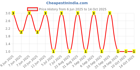 robu.in RT0402BRD0716R9L-YAGEO-63mW Thin Film Resistor ±25ppm/℃ ±0.1% 16.9Ω 0402 Chip Resistor – Surface Mount ROHS Price History Graph from 6 Jun 2025 to 14 Oct 2025
