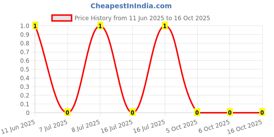 robu.in RT0402BRD07178RL-YAGEO-62.5mW Thin Film Resistor ±25ppm/℃ ±0.1% 178Ω 0402 Chip Resistor – Surface Mount ROHS Price History Graph from 11 Jun 2025 to 15 Oct 2025