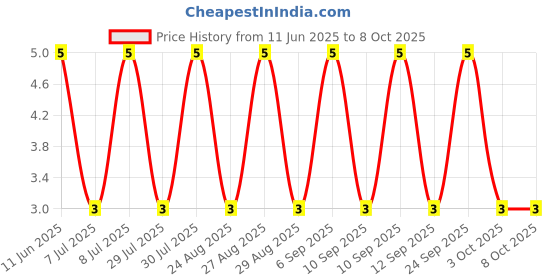 robu.in RT0402BRD07187KL-YAGEO-62.5mW Thin Film Resistor ±25ppm/℃ ±0.1% 187kΩ 0402 Chip Resistor – Surface Mount ROHS Price History Graph from 11 Jun 2025 to 8 Oct 2025