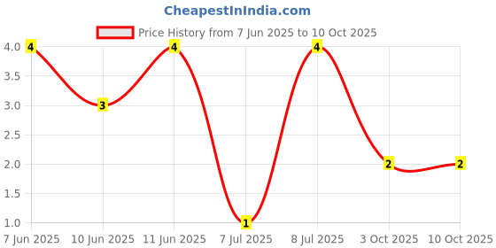 robu.in RT0402BRD0718RL-YAGEO-62.5mW Thin Film Resistor ±25ppm/℃ ±0.1% 18Ω 0402 Chip Resistor – Surface Mount ROHS Price History Graph from 7 Jun 2025 to 10 Oct 2025