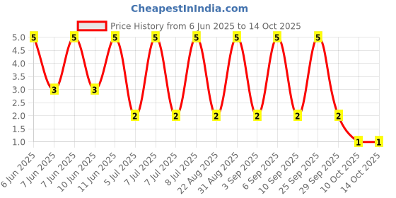 robu.in RT0402BRD07191KL-YAGEO-63mW Thin Film Resistor ±25ppm/℃ ±0.1% 191kΩ 0402 Chip Resistor – Surface Mount ROHS Price History Graph from 6 Jun 2025 to 14 Oct 2025