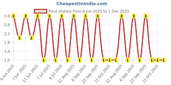 robu.in RT0402BRD071K18L-YAGEO-63mW Thin Film Resistor ±25ppm/℃ ±0.1% 1.18kΩ 0402 Chip Resistor – Surface Mount ROHS Price History Graph from 6 Jun 2025 to 30 Nov 2025