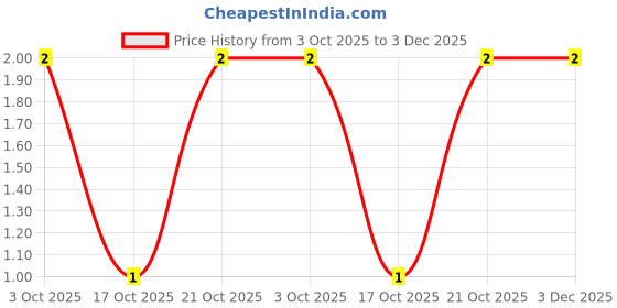 robu.in RT0402BRD071K5L-YAGEO-62.5mW Thin Film Resistor 50V ±25ppm/℃ ±0.1% 1.5kΩ 0402 Chip Resistor – Surface Mount ROHS Price History Graph from 3 Oct 2025 to 2 Dec 2025