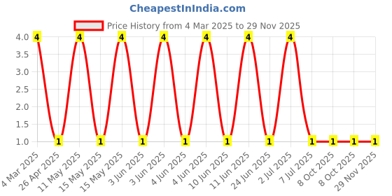 robu.in RT0402BRD071K69L-YAGEO-62.5mW Thin Film Resistor 50V ±25ppm/℃ ±0.1% 1.69kΩ 0402 Chip Resistor – Surface Mount ROHS Price History Graph from 4 Mar 2025 to 28 Nov 2025