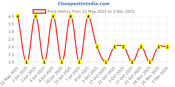 robu.in RT0402BRD07200KL-YAGEO-62.5mW Thin Film Resistor ±25ppm/℃ ±0.1% 200kΩ 0402 Chip Resistor – Surface Mount ROHS Price History Graph from 22 May 2025 to 2 Dec 2025