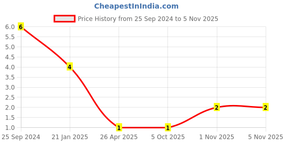 robu.in RT0402BRD0720KL-YAGEO-Res Thin Film 0402 20K Ohm 0.1% 0.063W(1/16W) ±25ppm/°C Pad SMD T/R Price History Graph from 25 Sep 2024 to 5 Nov 2025