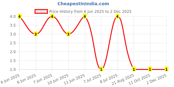 robu.in RT0402BRD0720RL-YAGEO-62.5mW Thin Film Resistor ±25ppm/℃ ±0.1% 20Ω 0402 Chip Resistor – Surface Mount ROHS Price History Graph from 6 Jun 2025 to 30 Nov 2025