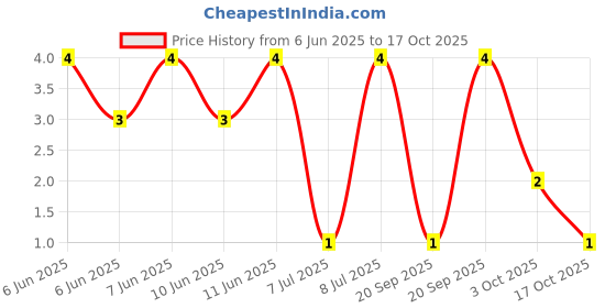 robu.in RT0402BRD0721K5L-YAGEO-63mW Thin Film Resistor ±25ppm/℃ ±0.1% 21.5kΩ 0402 Chip Resistor – Surface Mount ROHS Price History Graph from 6 Jun 2025 to 17 Oct 2025