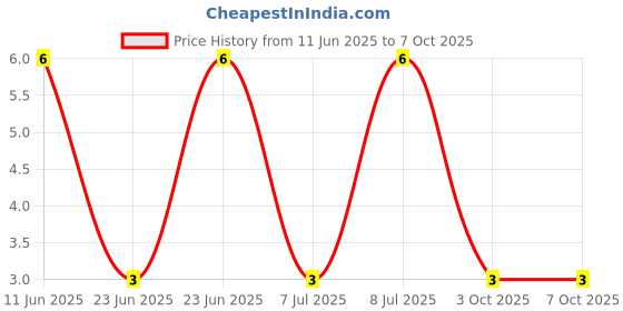 robu.in RT0402BRD0721K5L-Yageo-SMD Chip Resistor, 21.5 kohm, ± 0.1%, 63 mW, 0402 [1005 Metric], Thin Film Price History Graph from 11 Jun 2025 to 7 Oct 2025