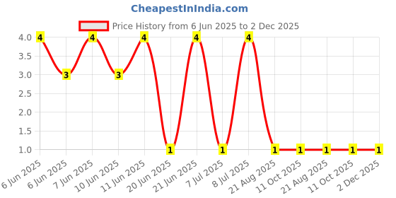 robu.in RT0402BRD07237KL-YAGEO-62.5mW Thin Film Resistor ±25ppm/℃ ±0.1% 237kΩ 0402 Chip Resistor – Surface Mount ROHS Price History Graph from 6 Jun 2025 to 1 Dec 2025
