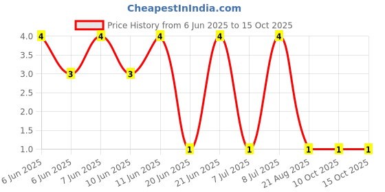 robu.in RT0402BRD07240RL-YAGEO-63mW Thin Film Resistor ±25ppm/℃ ±0.1% 240Ω 0402 Chip Resistor – Surface Mount ROHS Price History Graph from 6 Jun 2025 to 15 Oct 2025
