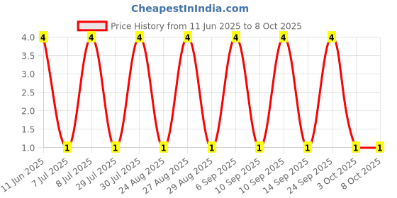 robu.in RT0402BRD07243RL-YAGEO-63mW Thin Film Resistor ±25ppm/℃ ±0.1% 243Ω 0402 Chip Resistor – Surface Mount ROHS Price History Graph from 11 Jun 2025 to 8 Oct 2025