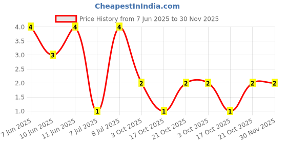 robu.in RT0402BRD0724K9L-YAGEO-63mW Thin Film Resistor 50V ±25ppm/℃ ±0.1% 24.9kΩ 0402 Chip Resistor – Surface Mount ROHS Price History Graph from 7 Jun 2025 to 30 Nov 2025