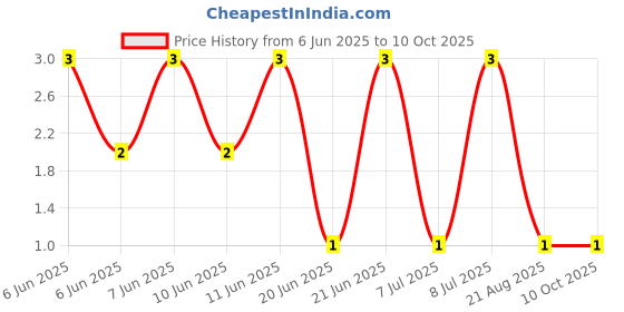 robu.in RT0402BRD0724KL-YAGEO-62.5mW Thin Film Resistor ±25ppm/℃ ±0.1% 24kΩ 0402 Chip Resistor – Surface Mount ROHS Price History Graph from 6 Jun 2025 to 9 Oct 2025