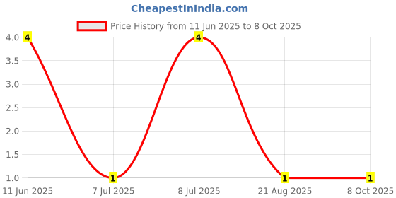 robu.in RT0402BRD0725K5L-YAGEO-62.5mW Thin Film Resistor ±25ppm/℃ ±0.1% 25.5kΩ 0402 Chip Resistor – Surface Mount ROHS Price History Graph from 11 Jun 2025 to 8 Oct 2025
