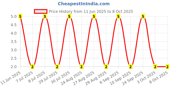 robu.in RT0402BRD07261RL-YAGEO-63mW Thin Film Resistor ±25ppm/℃ ±0.1% 261Ω 0402 Chip Resistor – Surface Mount ROHS Price History Graph from 11 Jun 2025 to 8 Oct 2025