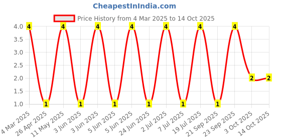 robu.in RT0402BRD0727K4L-YAGEO-62.5mW Thin Film Resistor ±25ppm/℃ ±0.1% 27.4kΩ 0402 Chip Resistor – Surface Mount ROHS Price History Graph from 4 Mar 2025 to 14 Oct 2025