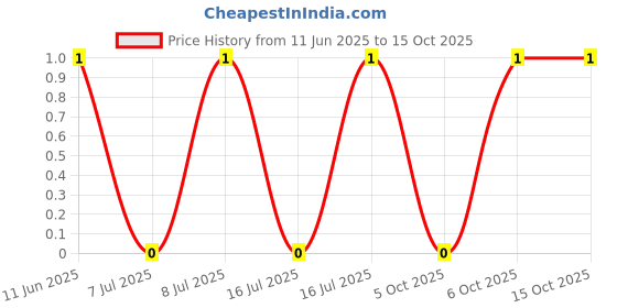 robu.in RT0402BRD07294RL-YAGEO-62.5mW Thin Film Resistor ±25ppm/℃ ±0.1% 294Ω 0402 Chip Resistor – Surface Mount ROHS Price History Graph from 11 Jun 2025 to 14 Oct 2025