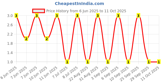 robu.in RT0402BRD0729R4L-YAGEO-62.5mW Thin Film Resistor ±25ppm/℃ ±0.1% 29.4Ω 0402 Chip Resistor – Surface Mount ROHS Price History Graph from 6 Jun 2025 to 11 Oct 2025