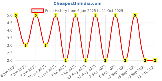 robu.in RT0402BRD072K21L-YAGEO-62.5mW Thin Film Resistor ±25ppm/℃ ±0.1% 2.21kΩ 0402 Chip Resistor – Surface Mount ROHS Price History Graph from 6 Jun 2025 to 11 Oct 2025
