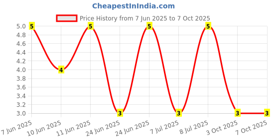robu.in RT0402BRD072K8L-YAGEO-62.5mW Thin Film Resistor ±25ppm/℃ ±0.1% 2.8kΩ 0402 Chip Resistor – Surface Mount ROHS Price History Graph from 7 Jun 2025 to 7 Oct 2025