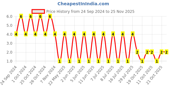 robu.in RT0402BRD072KL-YAGEO-Res Thin Film 0402 2K Ohm 0.1% 0.063W(1/16W) ±25ppm/°C Pad SMD T/R Price History Graph from 24 Sep 2024 to 24 Nov 2025