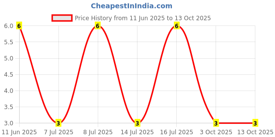 robu.in RT0402BRD07301RL-Yageo-SMD Chip Resistor, 301 ohm, ± 0.1%, 63 mW, 0402 [1005 Metric], Thin Film Price History Graph from 11 Jun 2025 to 13 Oct 2025