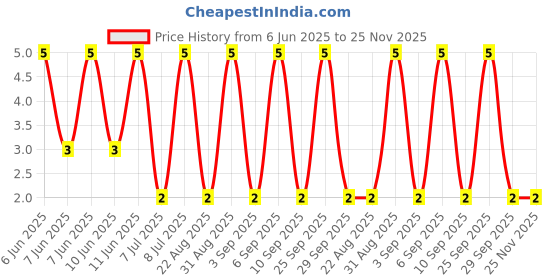 robu.in RT0402BRD0730K9L-YAGEO-62.5mW Thin Film Resistor ±25ppm/℃ ±0.1% 30.9kΩ 0402 Chip Resistor – Surface Mount ROHS Price History Graph from 6 Jun 2025 to 25 Nov 2025