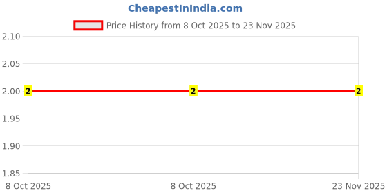robu.in RT0402BRD07330RL-YAGEO-62.5mW Thin Film Resistor ±25ppm/℃ ±0.1% 330Ω 0402 Chip Resistor – Surface Mount ROHS Price History Graph from 8 Oct 2025 to 22 Nov 2025