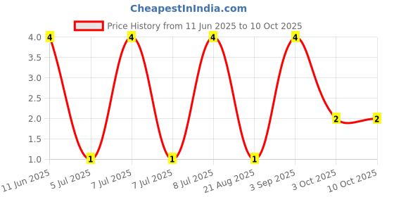 robu.in RT0402BRD0733KL-YAGEO-62.5mW Thin Film Resistor ±25ppm/℃ ±0.1% 33kΩ 0402 Chip Resistor – Surface Mount ROHS Price History Graph from 11 Jun 2025 to 10 Oct 2025