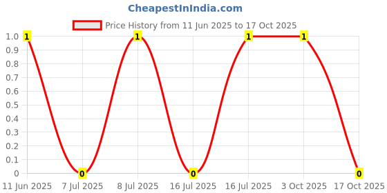 robu.in RT0402BRD0733R2L-YAGEO-62.5mW Thin Film Resistor ±25ppm/℃ ±0.1% 33.2Ω 0402 Chip Resistor – Surface Mount ROHS Price History Graph from 11 Jun 2025 to 17 Oct 2025