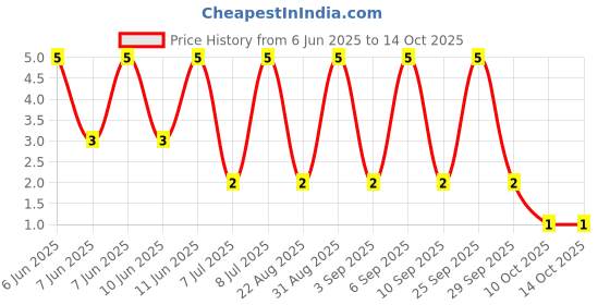 robu.in RT0402BRD07340RL-YAGEO-62.5mW Thin Film Resistor ±25ppm/℃ ±0.1% 340Ω 0402 Chip Resistor – Surface Mount ROHS Price History Graph from 6 Jun 2025 to 14 Oct 2025