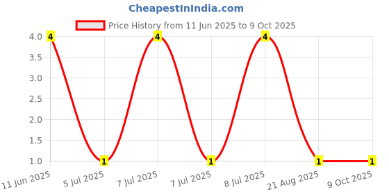 robu.in RT0402BRD07357RL-YAGEO-63mW Thin Film Resistor ±25ppm/℃ ±0.1% 357Ω 0402 Chip Resistor – Surface Mount ROHS Price History Graph from 11 Jun 2025 to 8 Oct 2025