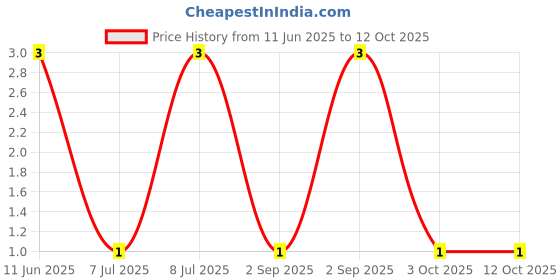 robu.in RT0402BRD0735R7L-YAGEO-62.5mW Thin Film Resistor ±25ppm/℃ ±0.1% 35.7Ω 0402 Chip Resistor – Surface Mount ROHS Price History Graph from 11 Jun 2025 to 12 Oct 2025