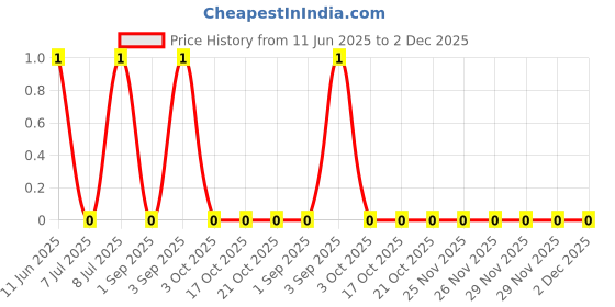 robu.in RT0402BRD07374RL-YAGEO-62.5mW Thin Film Resistor ±25ppm/℃ ±0.1% 374Ω 0402 Chip Resistor – Surface Mount ROHS Price History Graph from 11 Jun 2025 to 2 Dec 2025