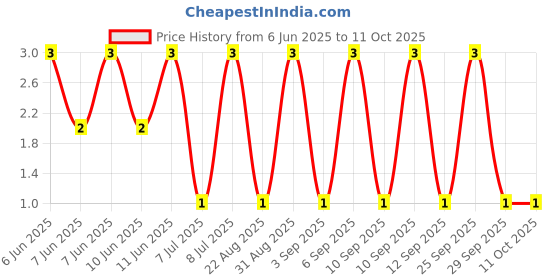 robu.in RT0402BRD0738R3L-YAGEO-62.5mW Thin Film Resistor ±25ppm/℃ ±0.1% 38.3Ω 0402 Chip Resistor – Surface Mount ROHS Price History Graph from 6 Jun 2025 to 10 Oct 2025