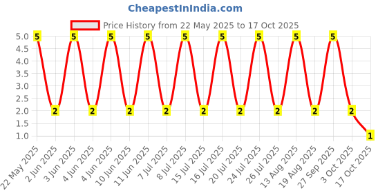 robu.in RT0402BRD073K24L-YAGEO-62.5mW Thin Film Resistor ±25ppm/℃ ±0.1% 3.24kΩ 0402 Chip Resistor – Surface Mount ROHS Price History Graph from 22 May 2025 to 17 Oct 2025