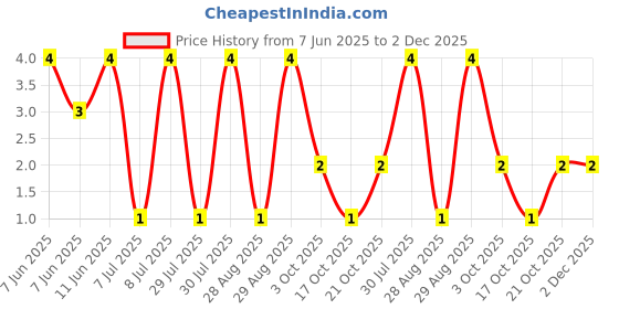 robu.in RT0402BRD073K2L-YAGEO-62.5mW Thin Film Resistor 50V ±25ppm/℃ ±0.1% 3.2kΩ 0402 Chip Resistor – Surface Mount ROHS Price History Graph from 7 Jun 2025 to 1 Dec 2025