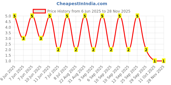 robu.in RT0402BRD073K3L-YAGEO-62.5mW Thin Film Resistor 50V ±25ppm/℃ ±0.1% 3.3kΩ 0402 Chip Resistor – Surface Mount ROHS Price History Graph from 6 Jun 2025 to 27 Nov 2025