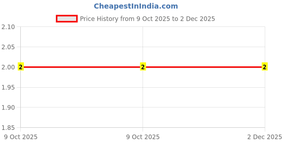 robu.in RT0402BRD073K9L-YAGEO-62.5mW Thin Film Resistor ±25ppm/℃ ±0.1% 3.9kΩ 0402 Chip Resistor – Surface Mount ROHS Price History Graph from 9 Oct 2025 to 1 Dec 2025