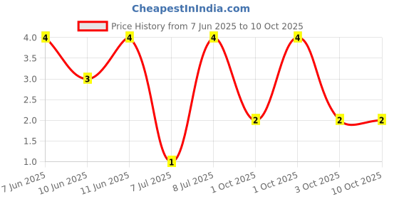 robu.in RT0402BRD073KL-YAGEO-62.5mW Thin Film Resistor 50V ±25ppm/℃ ±0.1% 3kΩ 0402 Chip Resistor – Surface Mount ROHS Price History Graph from 7 Jun 2025 to 10 Oct 2025