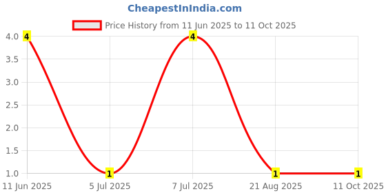 robu.in RT0402BRD0741K2L-YAGEO-63mW Thin Film Resistor ±25ppm/℃ ±0.1% 41.2kΩ 0402 Chip Resistor – Surface Mount ROHS Price History Graph from 11 Jun 2025 to 10 Oct 2025