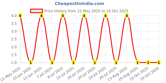 robu.in RT0402BRD0743KL-YAGEO-62.5mW Thin Film Resistor ±25ppm/℃ ±0.1% 43kΩ 0402 Chip Resistor – Surface Mount ROHS Price History Graph from 22 May 2025 to 16 Oct 2025