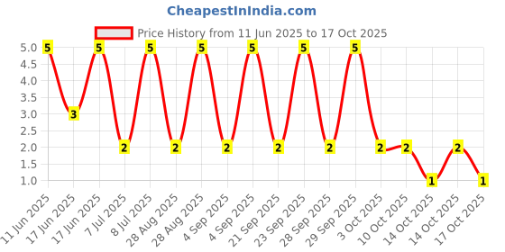 robu.in RT0402BRD0744K2L-YAGEO-62.5mW Thin Film Resistor ±25ppm/℃ ±0.1% 44.2kΩ 0402 Chip Resistor – Surface Mount ROHS Price History Graph from 11 Jun 2025 to 17 Oct 2025