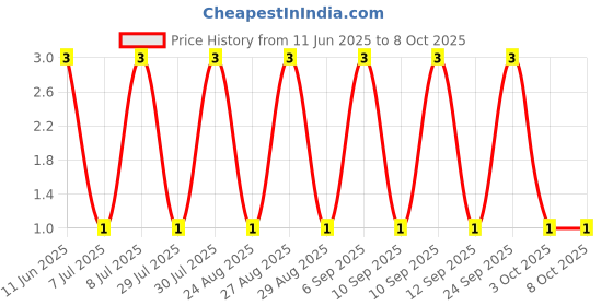 robu.in RT0402BRD0745R3L-YAGEO-63mW Thin Film Resistor ±25ppm/℃ ±0.1% 45.3Ω 0402 Chip Resistor – Surface Mount ROHS Price History Graph from 11 Jun 2025 to 8 Oct 2025