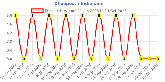 robu.in RT0402BRD0746K4L-YAGEO-62.5mW Thin Film Resistor ±25ppm/℃ ±0.1% 46.4kΩ 0402 Chip Resistor – Surface Mount ROHS Price History Graph from 11 Jun 2025 to 13 Oct 2025