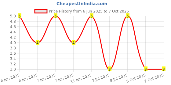 robu.in RT0402BRD0747K5L-YAGEO-63mW Thin Film Resistor ±25ppm/℃ ±0.1% 47.5kΩ 0402 Chip Resistor – Surface Mount ROHS Price History Graph from 6 Jun 2025 to 7 Oct 2025