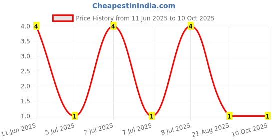 robu.in RT0402BRD0747KL-YAGEO-62.5mW Thin Film Resistor ±25ppm/℃ ±0.1% 47kΩ 0402 Chip Resistor – Surface Mount ROHS Price History Graph from 11 Jun 2025 to 10 Oct 2025