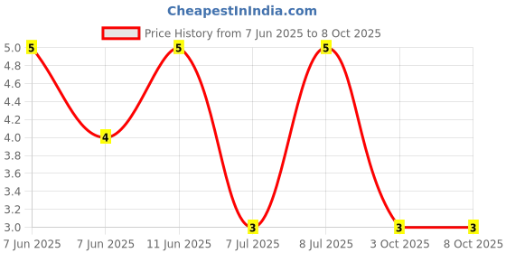 robu.in RT0402BRD0747RL-YAGEO-63mW Thin Film Resistor ±25ppm/℃ ±0.1% 47Ω 0402 Chip Resistor – Surface Mount ROHS Price History Graph from 7 Jun 2025 to 7 Oct 2025